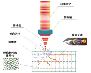 飞秒激光与物质作用过程